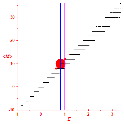 Peres lattice <M>